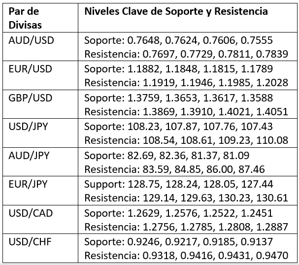Niveles Clave de Soporte y Resistencia Niveles Clave de Soporte y Resistencia